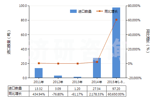 2011-2015年9月中國碳酸鈷(HS28369930)進口量及增速統(tǒng)計